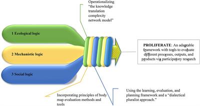 Co-designing, measuring, and optimizing innovations and solutions within complex adaptive health systems